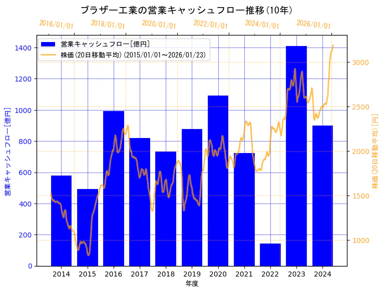 ブラザー工業株式会社の営業キャッシュフローと株価の10年間推移（2軸グラフ）
