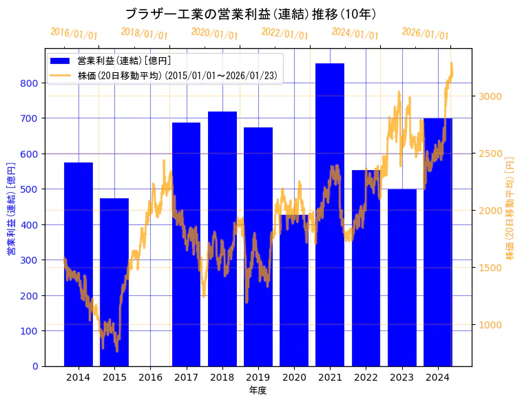 ブラザー工業株式会社の営業利益(連結)と株価の10年間推移（2軸グラフ）