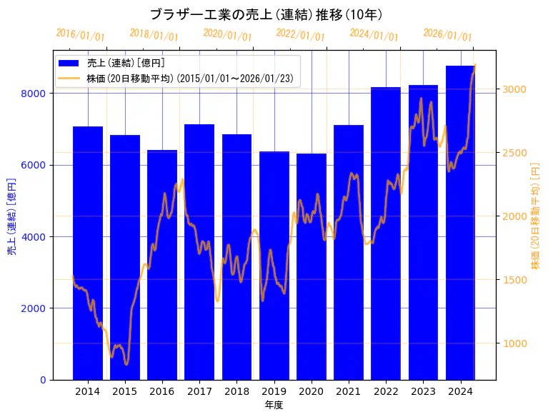 ブラザー工業株式会社の売上(連結)と株価の10年間推移（2軸グラフ）