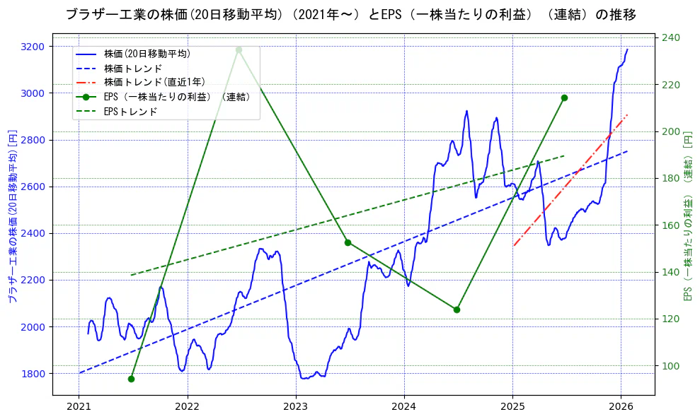 ブラザー工業の過去5年間の株価とEPS（一株当たりの利益）の推移を示す2軸グラフ。株価の回帰直線、EPS（一株当たりの利益）の回帰直線、直近1年間の株価回帰直線を含み、業績と市場評価の関係性を視覚化。