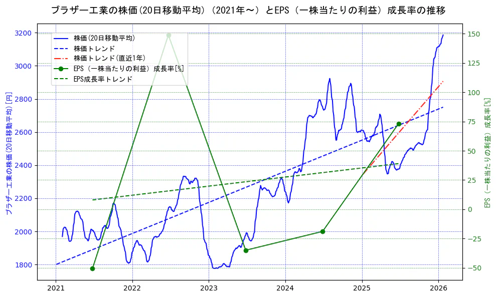 ブラザー工業の過去5年間の株価とEPS（一株当たりの利益）成長率の推移を示す2軸グラフ。株価の回帰直線、EPS（一株当たりの利益）成長率の回帰直線、直近1年間の株価回帰直線を含み、財務指標と市場評価の関係性を視覚化。