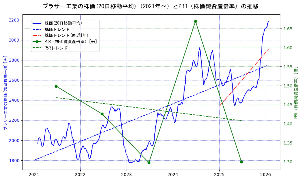 ブラザー工業の過去5年間の株価とPBR（株価純資産倍率）の推移を示す2軸グラフ。株価の回帰直線、PBR（株価純資産倍率）の回帰直線、直近1年間の株価回帰直線を含み、財務指標と市場評価の関係性を視覚化。