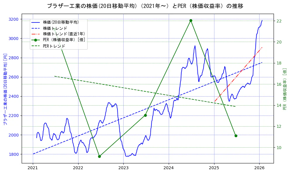 ブラザー工業の過去5年間の株価とPER（株価収益率）の推移を示す2軸グラフ。株価の回帰直線、PER（株価収益率）の回帰直線、直近1年間の株価回帰直線を含み、財務指標と市場評価の関係性を視覚化。