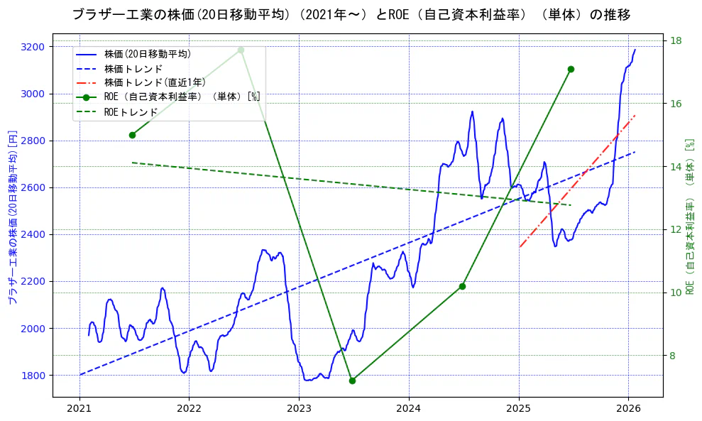 ブラザー工業の過去5年間の株価とROE（自己資本利益率）の推移を示す2軸グラフ。株価の回帰直線、ROE（自己資本利益率）回帰直線、直近1年間の株価回帰直線を含み、業績と市場評価の関係性を視覚化。