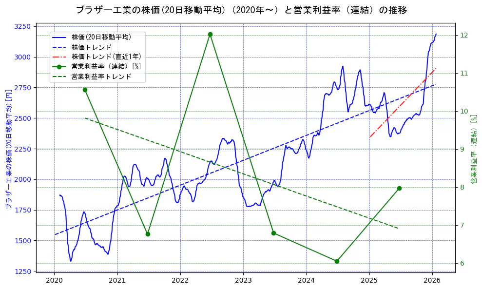 ブラザー工業の過去5年間の株価と営業利益率の推移を示す2軸グラフ。株価の回帰直線、営業利益率の回帰直線、直近1年間の株価回帰直線を含み、業績と市場評価の関係性を視覚化。