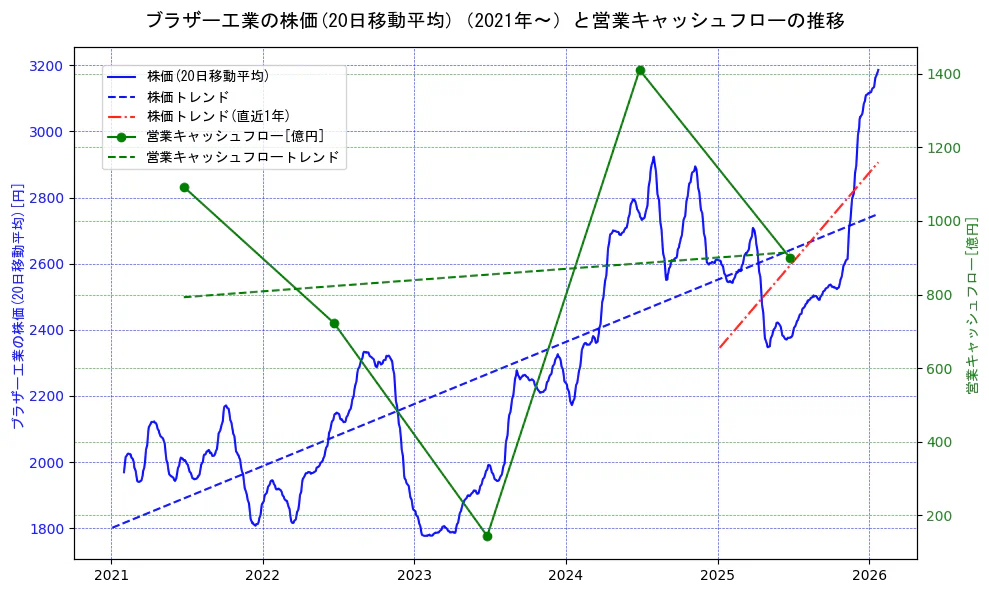 ブラザー工業の過去5年間の株価と営業キャッシュフローの推移を示す2軸グラフ。株価の回帰直線、営業キャッシュフローの回帰直線、直近1年間の株価回帰直線を含み、財務指標と市場評価の関係性を視覚化。
