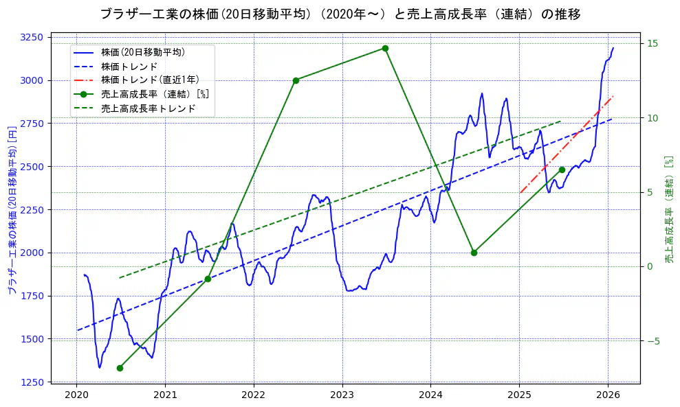 ブラザー工業の過去5年間の株価と売上高成長率の推移を示す2軸グラフ。株価の回帰直線、売上高成長率の回帰直線、直近1年間の株価回帰直線を含み、財務指標と市場評価の関係性を視覚化。