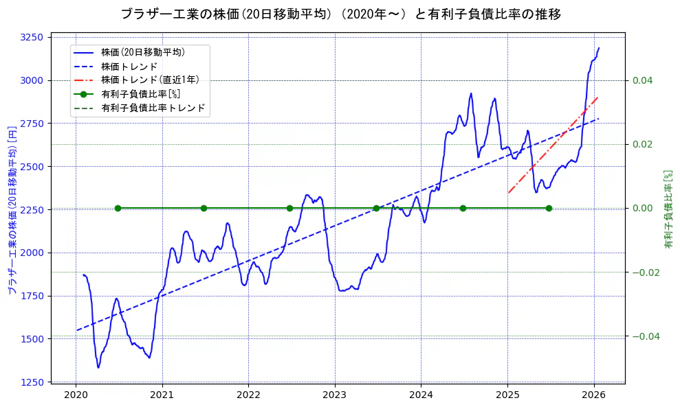 ブラザー工業の過去5年間の株価と有利子負債比率の推移を示す2軸グラフ。株価の回帰直線、有利子負債比率の回帰直線、直近1年間の株価回帰直線を含み、財務指標と市場評価の関係性を視覚化。