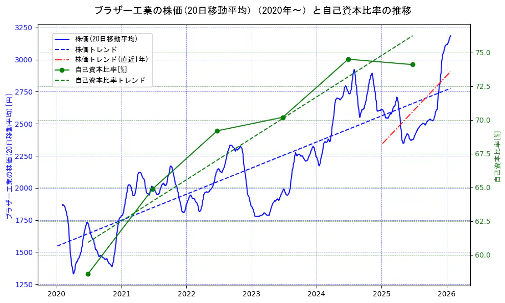ブラザー工業の過去5年間の株価と自己資本比率の推移を示す2軸グラフ。株価の回帰直線、自己資本比率の回帰直線、直近1年間の株価回帰直線を含み、財務指標と市場評価の関係性を視覚化。