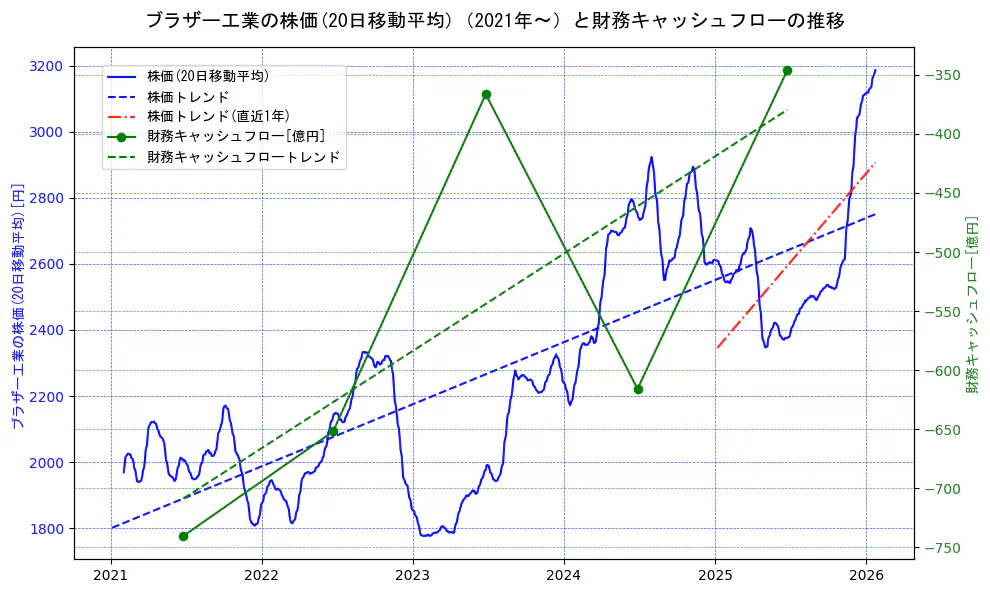 ブラザー工業の過去5年間の株価と財務キャッシュフローの推移を示す2軸グラフ。株価の回帰直線、財務キャッシュフローの回帰直線、直近1年間の株価回帰直線を含み、財務指標と市場評価の関係性を視覚化。