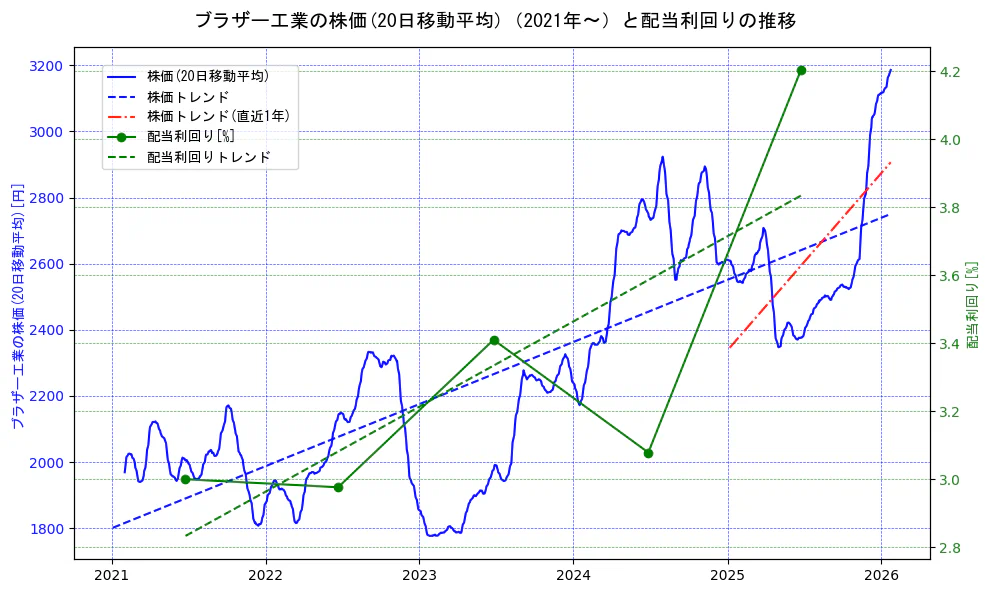 ブラザー工業の過去5年間の株価と配当利回りの推移を示す2軸グラフ。株価の回帰直線、配当利回りの回帰直線、直近1年間の株価回帰直線を含み、財務指標と市場評価の関係性を視覚化。