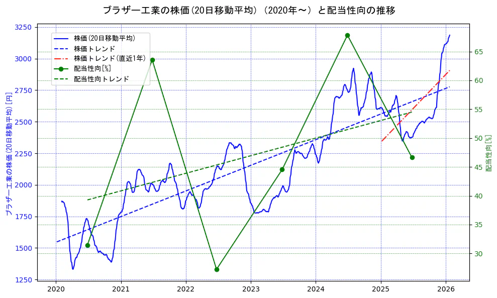 ブラザー工業の過去5年間の株価と配当性向の推移を示す2軸グラフ。株価の回帰直線、配当性向の回帰直線、直近1年間の株価回帰直線を含み、財務指標と市場評価の関係性を視覚化。