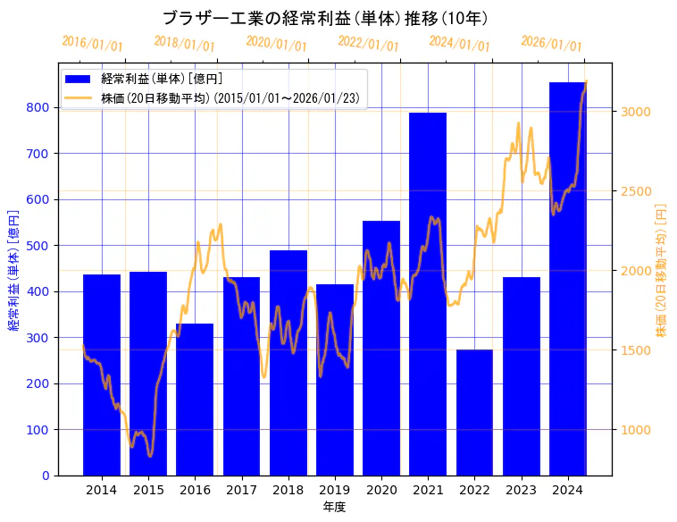 ブラザー工業株式会社の経常利益(単体)と株価の10年間推移（2軸グラフ）