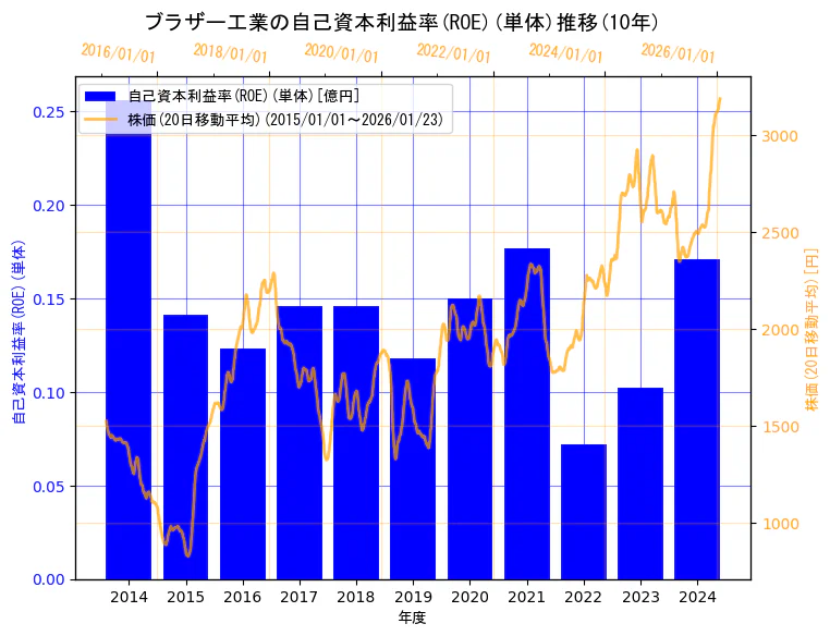 ブラザー工業株式会社の自己資本利益率(ROE)(単体)と株価の10年間推移（2軸グラフ）