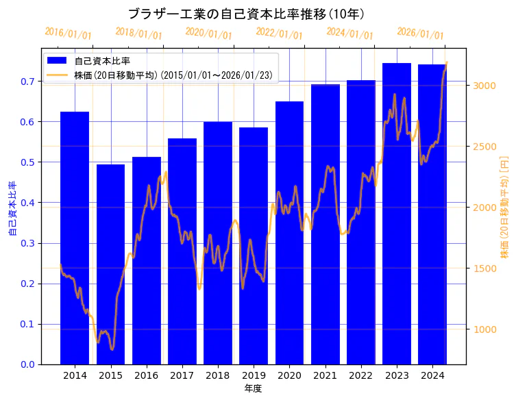 ブラザー工業株式会社の自己資本比率と株価の10年間推移（2軸グラフ）