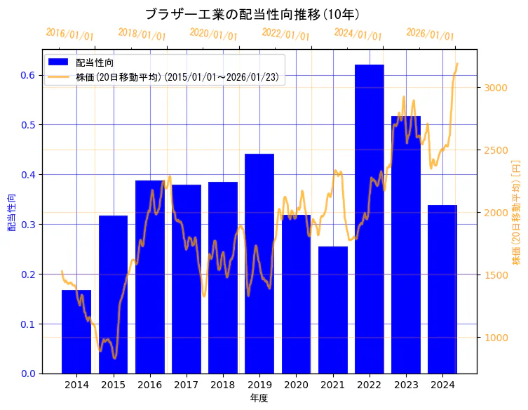 ブラザー工業株式会社の配当性向と株価の10年間推移（2軸グラフ）