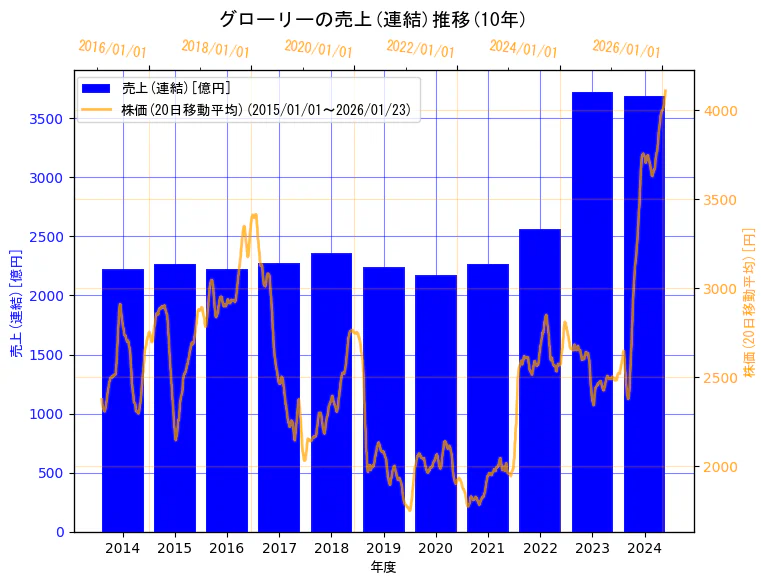 グローリー株式会社の売上(連結)と株価の10年間推移(2軸グラフ)