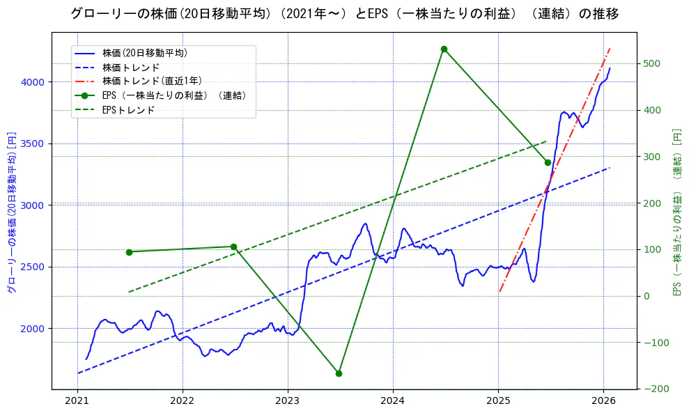 グローリーの過去5年間の株価とEPS（一株当たりの利益）の推移を示す2軸グラフ。株価の回帰直線、EPS（一株当たりの利益）の回帰直線、直近1年間の株価回帰直線を含み、業績と市場評価の関係性を視覚化。