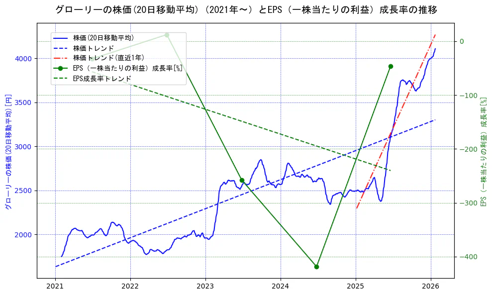 グローリーの過去5年間の株価とEPS（一株当たりの利益）成長率の推移を示す2軸グラフ。株価の回帰直線、EPS（一株当たりの利益）成長率の回帰直線、直近1年間の株価回帰直線を含み、財務指標と市場評価の関係性を視覚化。