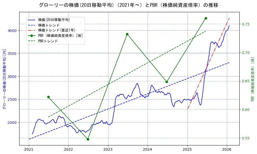 グローリーの過去5年間の株価とPBR（株価純資産倍率）の推移を示す2軸グラフ。株価の回帰直線、PBR（株価純資産倍率）の回帰直線、直近1年間の株価回帰直線を含み、財務指標と市場評価の関係性を視覚化。