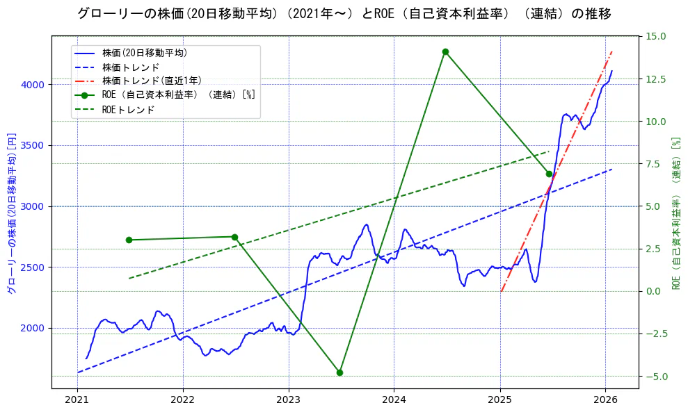 グローリーの過去5年間の株価とROE（自己資本利益率）の推移を示す2軸グラフ。株価の回帰直線、ROE（自己資本利益率）回帰直線、直近1年間の株価回帰直線を含み、業績と市場評価の関係性を視覚化。