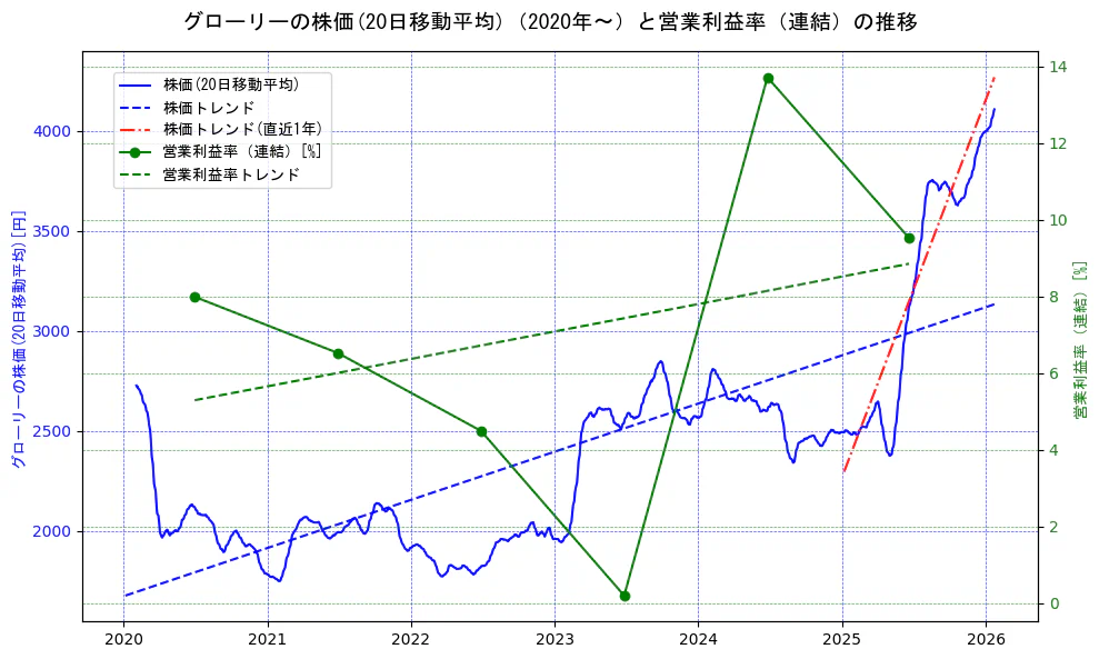 グローリーの過去5年間の株価と営業利益率の推移を示す2軸グラフ。株価の回帰直線、営業利益率の回帰直線、直近1年間の株価回帰直線を含み、業績と市場評価の関係性を視覚化。