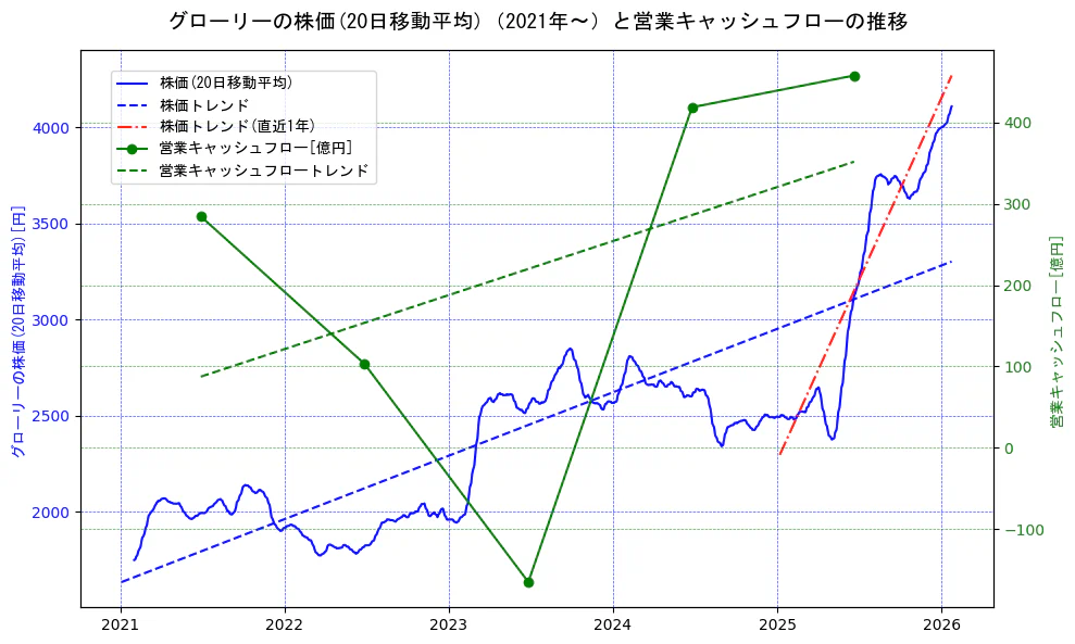グローリーの過去5年間の株価と営業キャッシュフローの推移を示す2軸グラフ。株価の回帰直線、営業キャッシュフローの回帰直線、直近1年間の株価回帰直線を含み、財務指標と市場評価の関係性を視覚化。