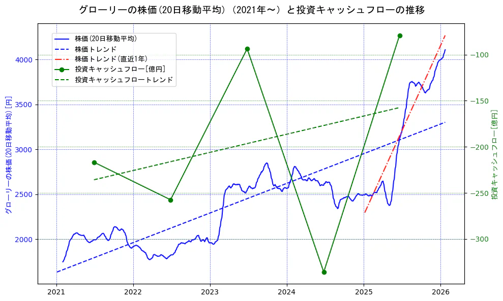 グローリーの過去5年間の株価と投資キャッシュフローの推移を示す2軸グラフ。株価の回帰直線、投資キャッシュフローの回帰直線、直近1年間の株価回帰直線を含み、財務指標と市場評価の関係性を視覚化。