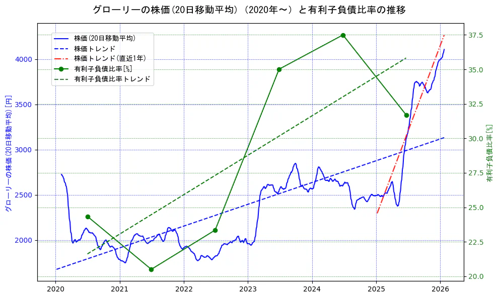 グローリーの過去5年間の株価と有利子負債比率の推移を示す2軸グラフ。株価の回帰直線、有利子負債比率の回帰直線、直近1年間の株価回帰直線を含み、財務指標と市場評価の関係性を視覚化。