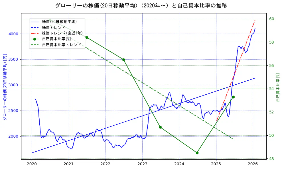 グローリーの過去5年間の株価と自己資本比率の推移を示す2軸グラフ。株価の回帰直線、自己資本比率の回帰直線、直近1年間の株価回帰直線を含み、財務指標と市場評価の関係性を視覚化。