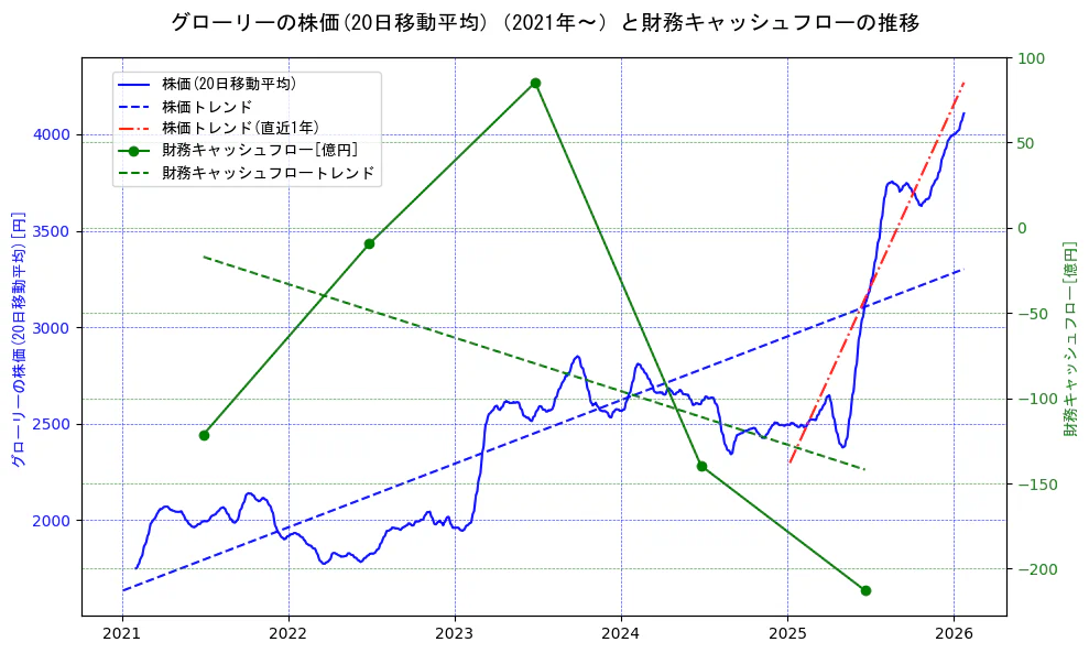 グローリーの過去5年間の株価と財務キャッシュフローの推移を示す2軸グラフ。株価の回帰直線、財務キャッシュフローの回帰直線、直近1年間の株価回帰直線を含み、財務指標と市場評価の関係性を視覚化。