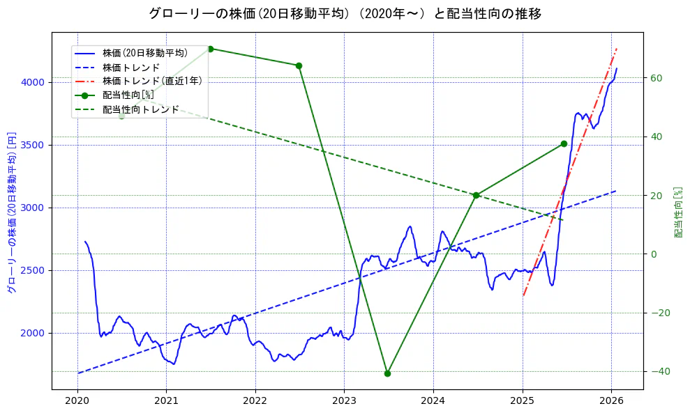 グローリーの過去5年間の株価と配当性向の推移を示す2軸グラフ。株価の回帰直線、配当性向の回帰直線、直近1年間の株価回帰直線を含み、財務指標と市場評価の関係性を視覚化。