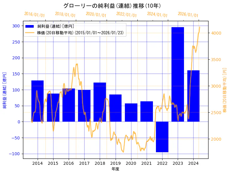 グローリー株式会社の純利益(連結)と株価の10年間推移(2軸グラフ)