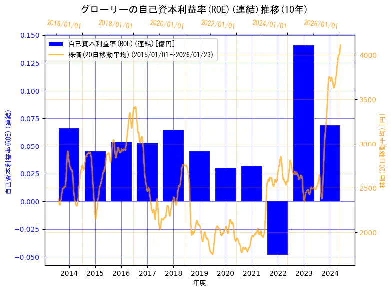 グローリー株式会社の自己資本利益率(ROE)(連結)と株価の10年間推移(2軸グラフ)