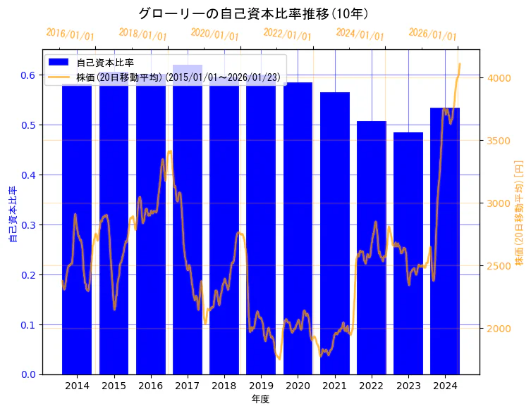 グローリー株式会社の自己資本比率と株価の10年間推移(2軸グラフ)