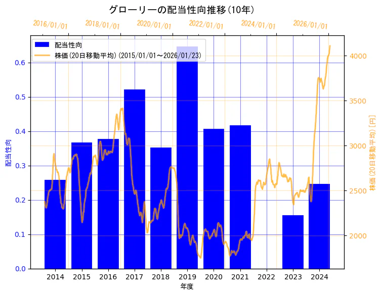 グローリー株式会社の配当性向と株価の10年間推移(2軸グラフ)