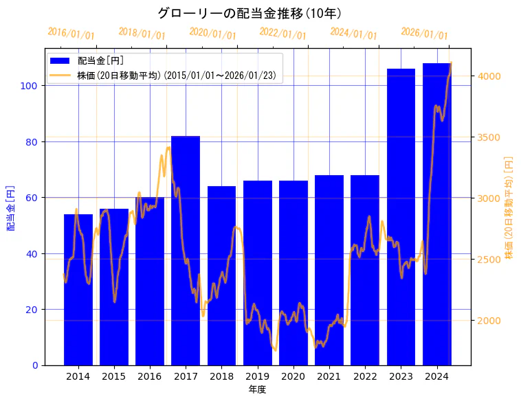 グローリー株式会社の配当金と株価の10年間推移(2軸グラフ)