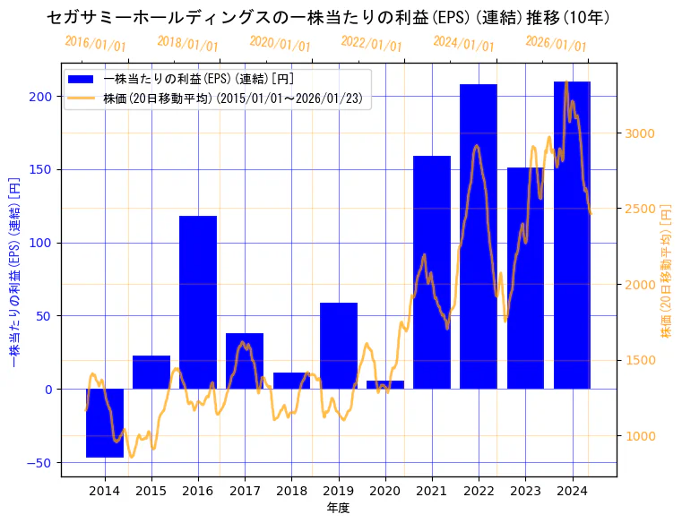 セガサミーホールディングス株式会社の一株当たりの利益(EPS)(連結)と株価の10年間推移（2軸グラフ）