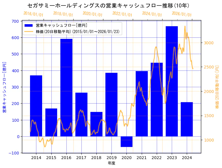 セガサミーホールディングス株式会社の営業キャッシュフローと株価の10年間推移（2軸グラフ）