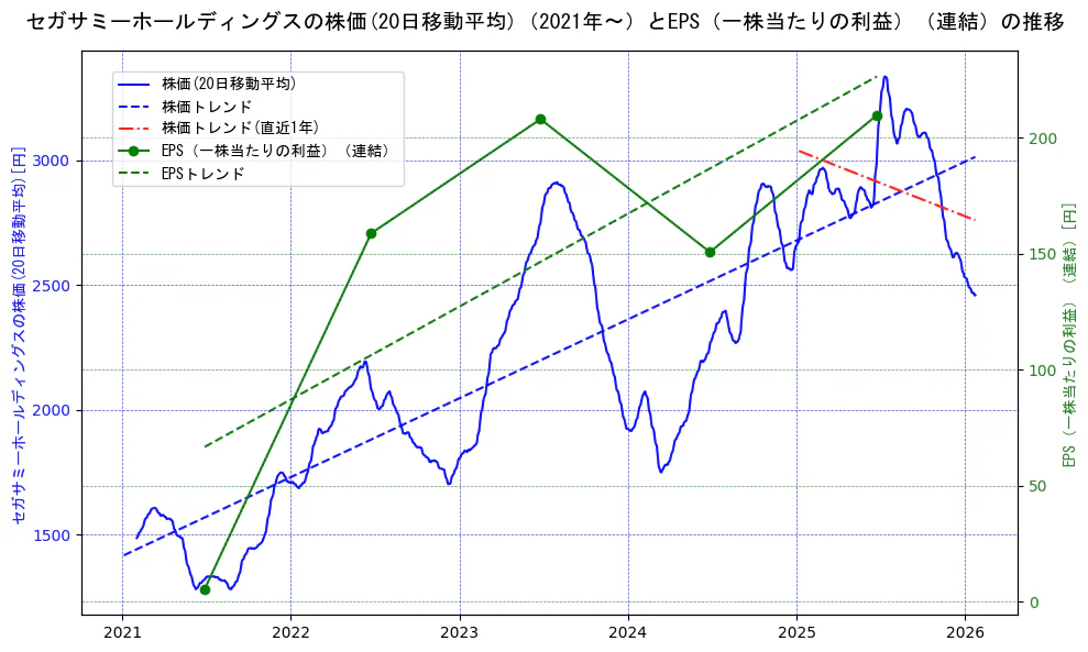 セガサミーホールディングスの過去5年間の株価とEPS（一株当たりの利益）の推移を示す2軸グラフ。株価の回帰直線、EPS（一株当たりの利益）の回帰直線、直近1年間の株価回帰直線を含み、業績と市場評価の関係性を視覚化。