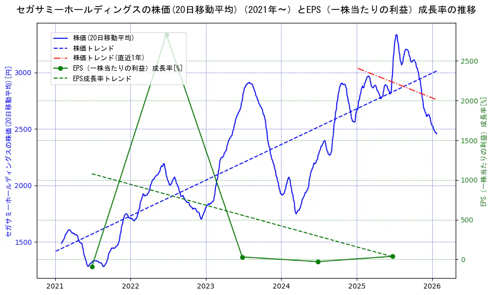 セガサミーホールディングスの過去5年間の株価とEPS（一株当たりの利益）成長率の推移を示す2軸グラフ。株価の回帰直線、EPS（一株当たりの利益）成長率の回帰直線、直近1年間の株価回帰直線を含み、財務指標と市場評価の関係性を視覚化。