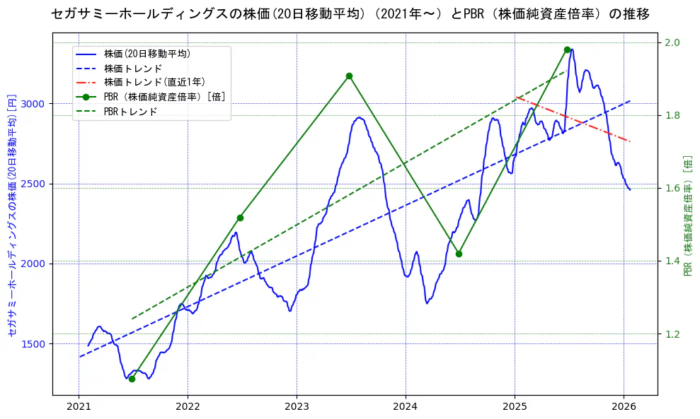 セガサミーホールディングスの過去5年間の株価とPBR（株価純資産倍率）の推移を示す2軸グラフ。株価の回帰直線、PBR（株価純資産倍率）の回帰直線、直近1年間の株価回帰直線を含み、財務指標と市場評価の関係性を視覚化。