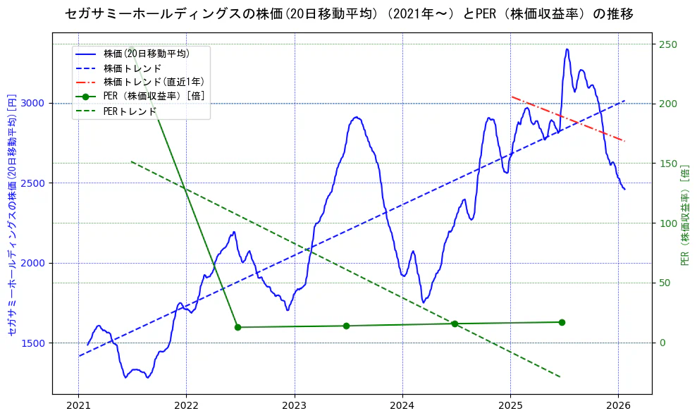 セガサミーホールディングスの過去5年間の株価とPER（株価収益率）の推移を示す2軸グラフ。株価の回帰直線、PER（株価収益率）の回帰直線、直近1年間の株価回帰直線を含み、財務指標と市場評価の関係性を視覚化。