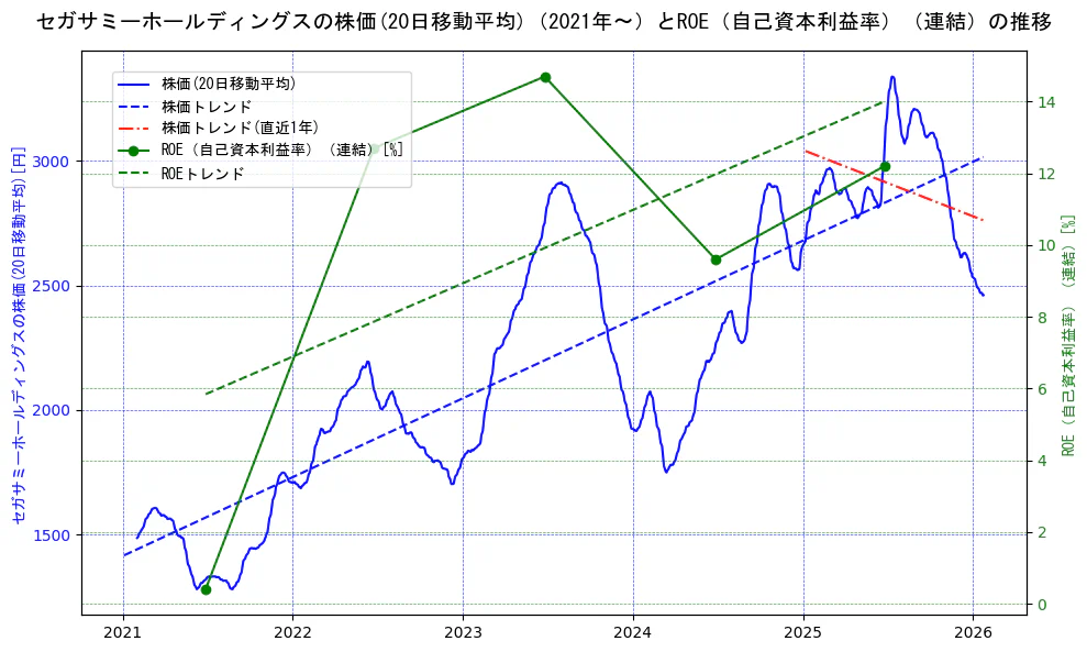 セガサミーホールディングスの過去5年間の株価とROE（自己資本利益率）の推移を示す2軸グラフ。株価の回帰直線、ROE（自己資本利益率）回帰直線、直近1年間の株価回帰直線を含み、業績と市場評価の関係性を視覚化。