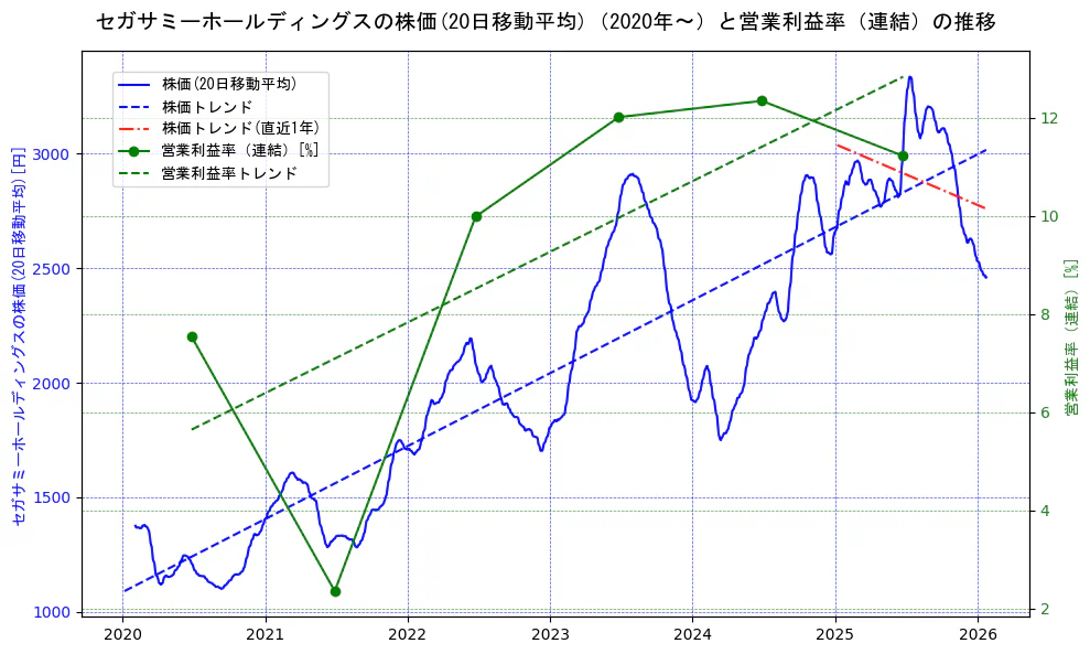 セガサミーホールディングスの過去5年間の株価と営業利益率の推移を示す2軸グラフ。株価の回帰直線、営業利益率の回帰直線、直近1年間の株価回帰直線を含み、業績と市場評価の関係性を視覚化。