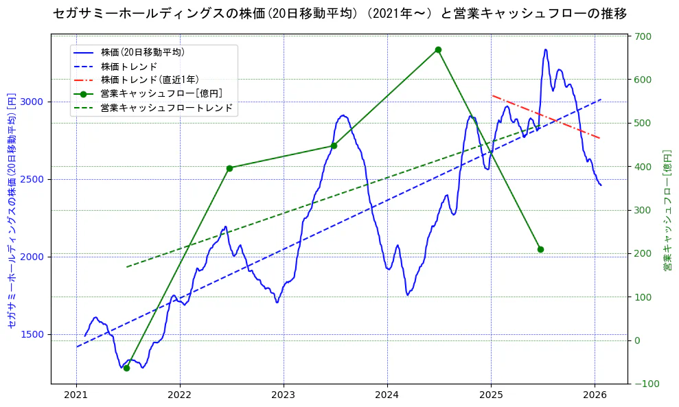 セガサミーホールディングスの過去5年間の株価と営業キャッシュフローの推移を示す2軸グラフ。株価の回帰直線、営業キャッシュフローの回帰直線、直近1年間の株価回帰直線を含み、財務指標と市場評価の関係性を視覚化。