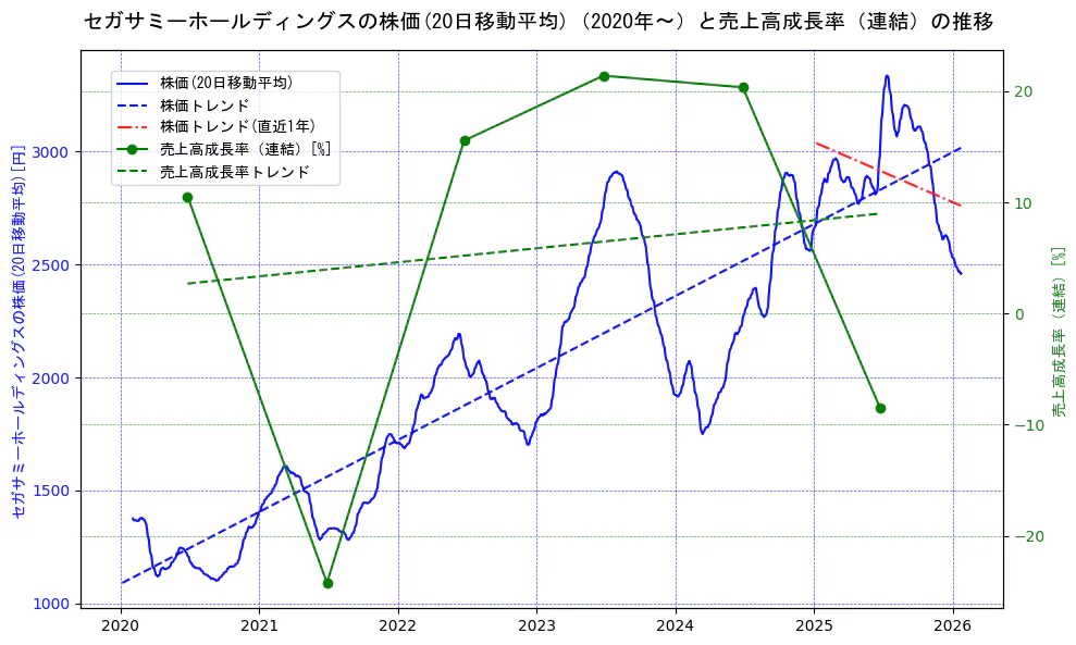 セガサミーホールディングスの過去5年間の株価と売上高成長率の推移を示す2軸グラフ。株価の回帰直線、売上高成長率の回帰直線、直近1年間の株価回帰直線を含み、財務指標と市場評価の関係性を視覚化。