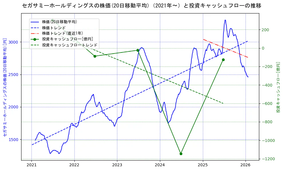 セガサミーホールディングスの過去5年間の株価と投資キャッシュフローの推移を示す2軸グラフ。株価の回帰直線、投資キャッシュフローの回帰直線、直近1年間の株価回帰直線を含み、財務指標と市場評価の関係性を視覚化。