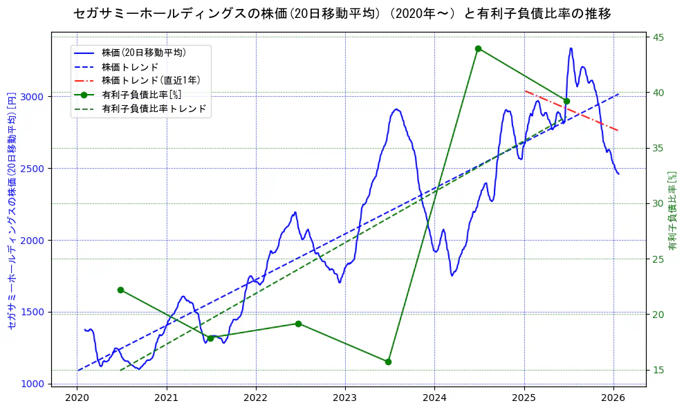 セガサミーホールディングスの過去5年間の株価と有利子負債比率の推移を示す2軸グラフ。株価の回帰直線、有利子負債比率の回帰直線、直近1年間の株価回帰直線を含み、財務指標と市場評価の関係性を視覚化。