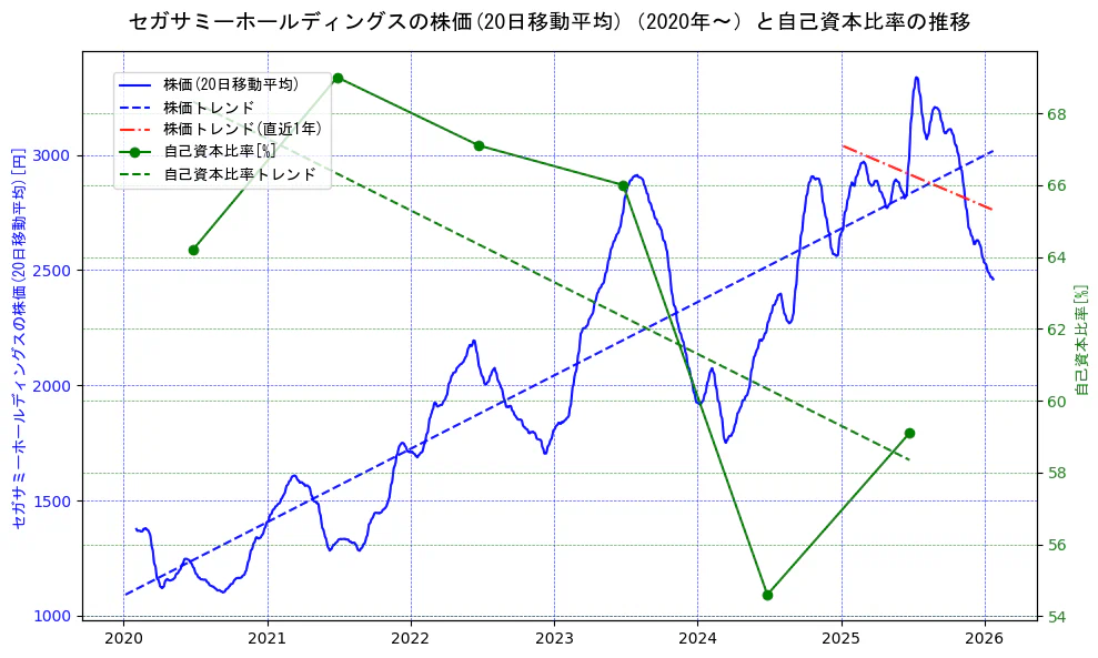 セガサミーホールディングスの過去5年間の株価と自己資本比率の推移を示す2軸グラフ。株価の回帰直線、自己資本比率の回帰直線、直近1年間の株価回帰直線を含み、財務指標と市場評価の関係性を視覚化。